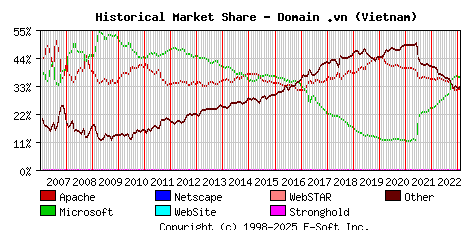 February 1st, 2023 Historical Market Share Graph