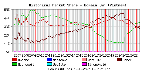 June 1st, 2023 Historical Market Share Graph