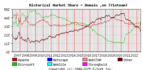 July 1st, 2023 Historical Market Share Graph