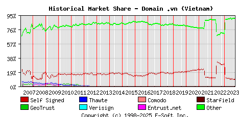 November 1st 2023 Historical Market Share Graph