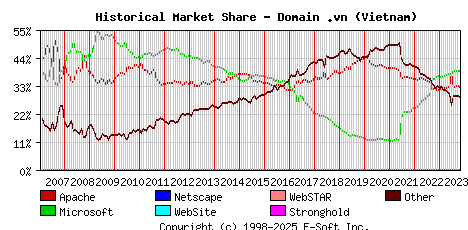 November 1st, 2023 Historical Market Share Graph