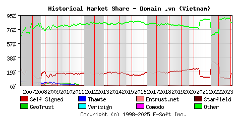 February 1st 2024 Historical Market Share Graph