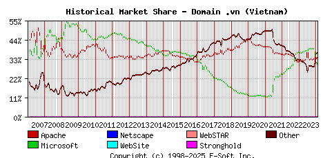 February 1st, 2024 Historical Market Share Graph