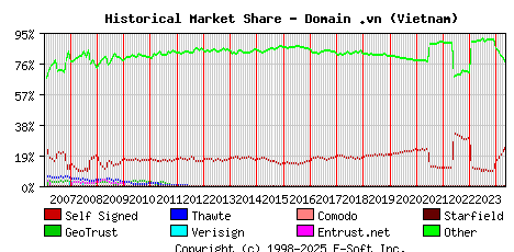 May 1st 2024 Historical Market Share Graph