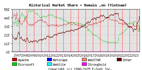 May 1st, 2024 Historical Market Share Graph