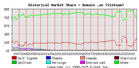June 1st 2024 Historical Market Share Graph