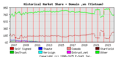 October 1st 2024 Historical Market Share Graph