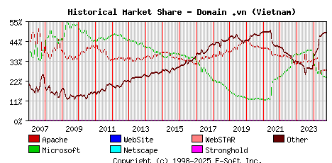 October 1st, 2024 Historical Market Share Graph