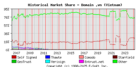 March 1st 2025 Historical Market Share Graph