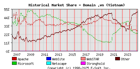 March 1st, 2025 Historical Market Share Graph