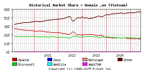 June 1st, 2025 Historical Market Share Graph