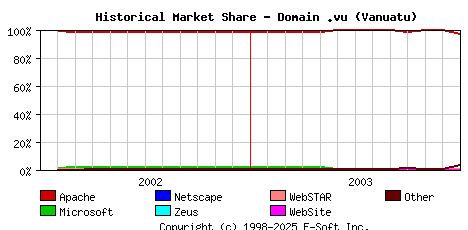 January 1st, 2004 Historical Market Share Graph
