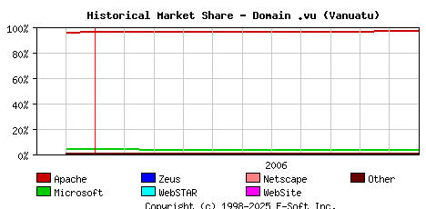 December 1st, 2006 Historical Market Share Graph