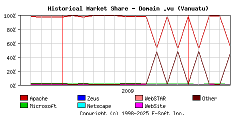 May 1st, 2010 Historical Market Share Graph