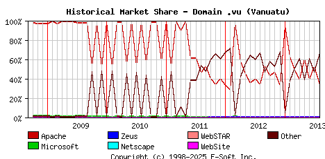 August 1st, 2013 Historical Market Share Graph