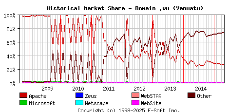 May 1st, 2015 Historical Market Share Graph