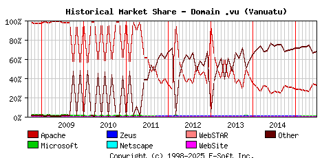 July 1st, 2015 Historical Market Share Graph