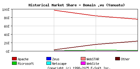 January 1st, 2017 Historical Market Share Graph