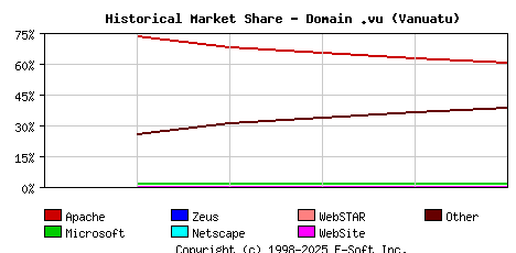 October 1st, 2017 Historical Market Share Graph