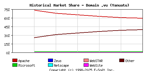 November 1st, 2017 Historical Market Share Graph