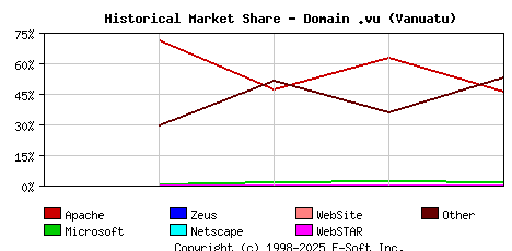 May 1st, 2018 Historical Market Share Graph