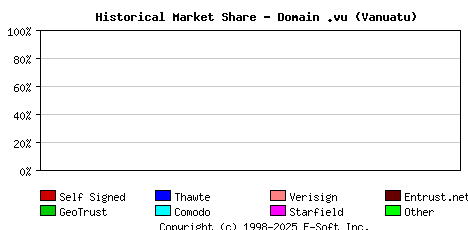October 1st 2019 Historical Market Share Graph