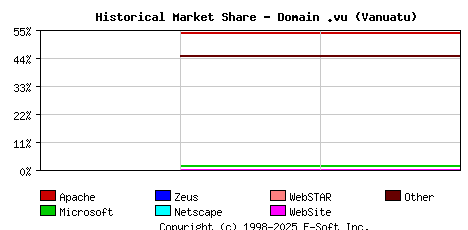 May 1st, 2020 Historical Market Share Graph