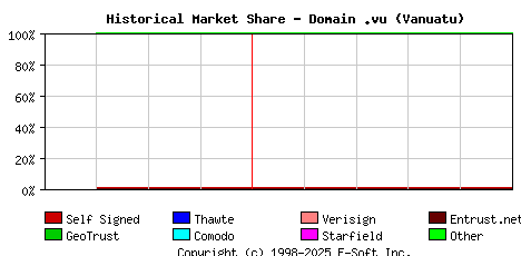 June 1st 2020 Historical Market Share Graph