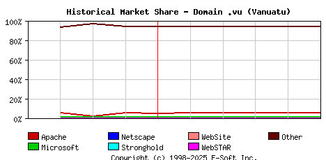June 1st, 2020 Historical Market Share Graph