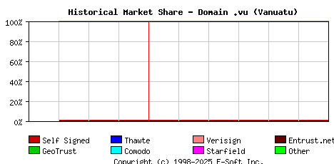July 1st 2020 Historical Market Share Graph