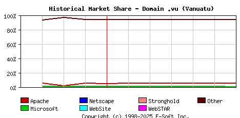 July 1st, 2020 Historical Market Share Graph