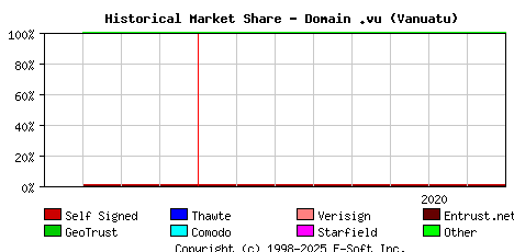 September 1st 2020 Historical Market Share Graph