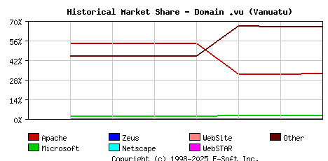 September 1st, 2020 Historical Market Share Graph