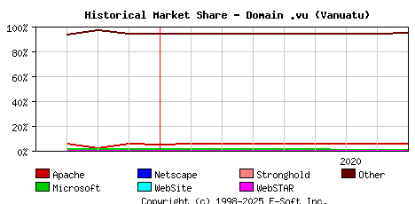 September 1st, 2020 Historical Market Share Graph