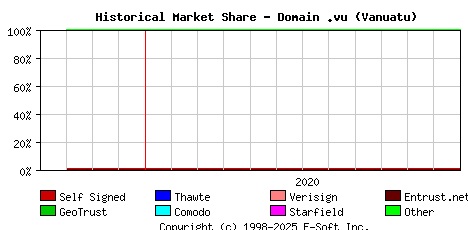January 1st 2021 Historical Market Share Graph