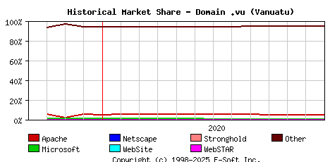 January 1st, 2021 Historical Market Share Graph