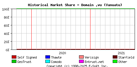 October 1st 2021 Historical Market Share Graph