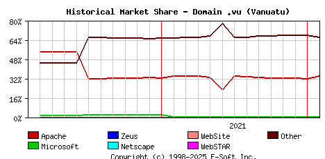 February 1st, 2022 Historical Market Share Graph