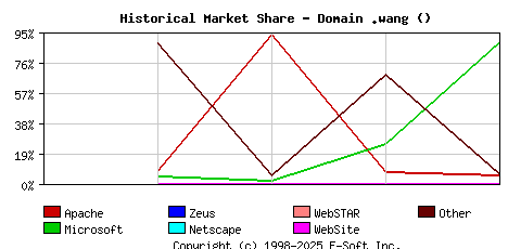 January 1st, 2017 Historical Market Share Graph