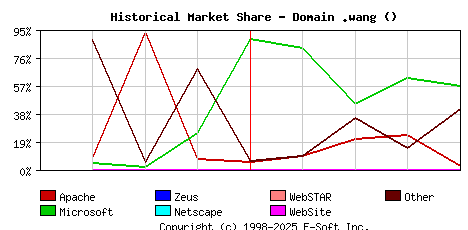 May 1st, 2017 Historical Market Share Graph