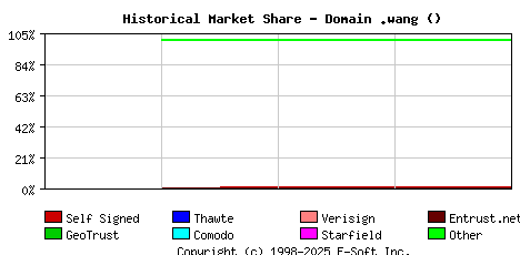 August 1st 2019 Historical Market Share Graph