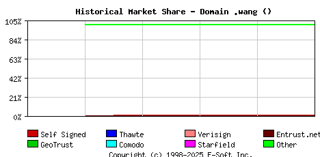 September 1st 2019 Historical Market Share Graph