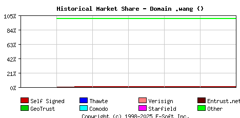 October 1st 2019 Historical Market Share Graph
