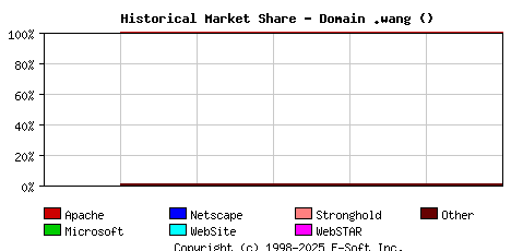 October 1st, 2019 Historical Market Share Graph