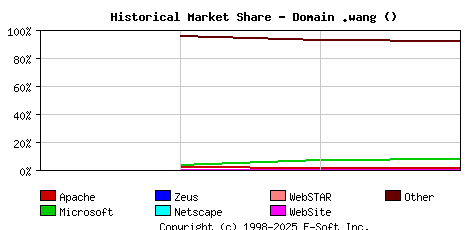 May 1st, 2020 Historical Market Share Graph