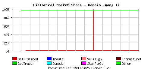 June 1st 2020 Historical Market Share Graph