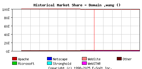 June 1st, 2020 Historical Market Share Graph