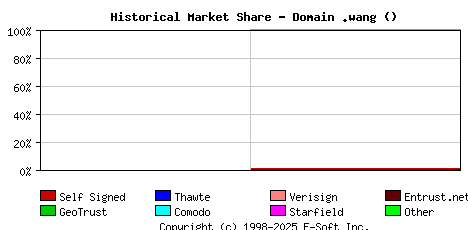 September 1st 2020 Historical Market Share Graph