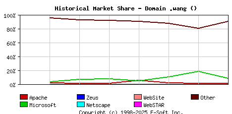 September 1st, 2020 Historical Market Share Graph