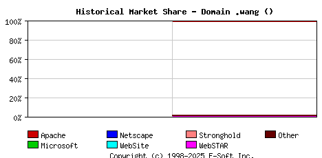 September 1st, 2020 Historical Market Share Graph